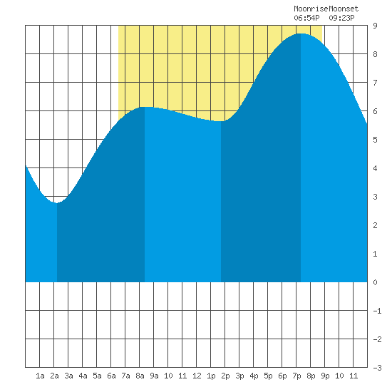Center Slough Entrance tide chart for Sunday, August 31, 2025