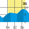 Center Slough Entrance tide chart for Sunday, August 31, 2025