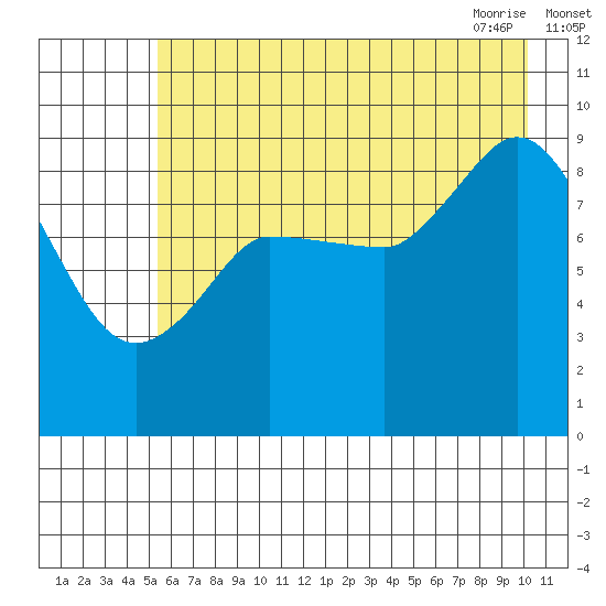 Center Slough Entrance tide chart for Sunday, August 3, 2025