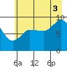 Center Slough Entrance tide chart for Sunday, August 3, 2025