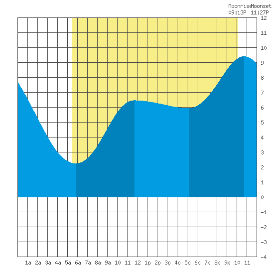 Center Slough Entrance tide chart for Monday, August 4, 2025