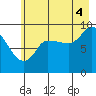 Center Slough Entrance tide chart for Monday, August 4, 2025