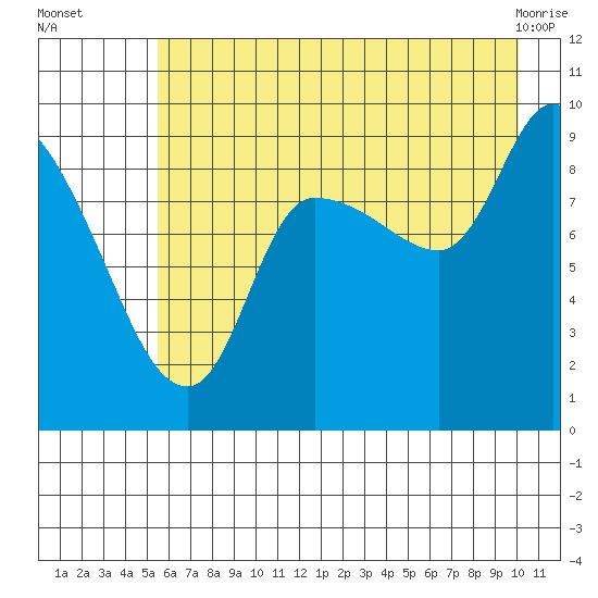 Center Slough Entrance tide chart for Tuesday, August 5, 2025