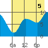 Center Slough Entrance tide chart for Tuesday, August 5, 2025