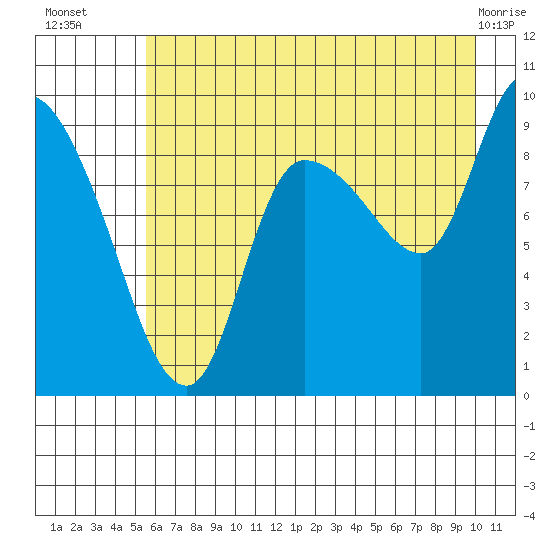 Center Slough Entrance tide chart for Wednesday, August 6, 2025