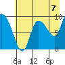Center Slough Entrance tide chart for Thursday, August 7, 2025