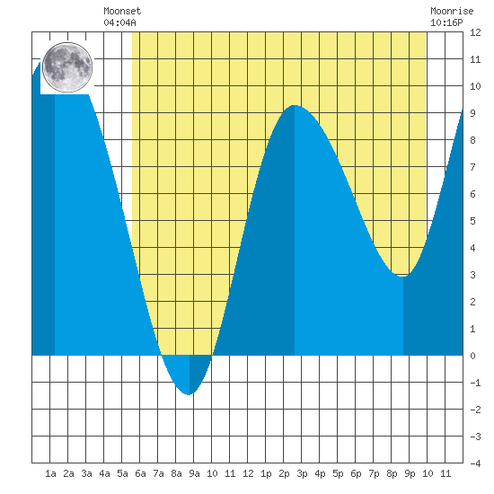 Center Slough Entrance tide chart for Friday, August 8, 2025