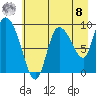 Center Slough Entrance tide chart for Friday, August 8, 2025