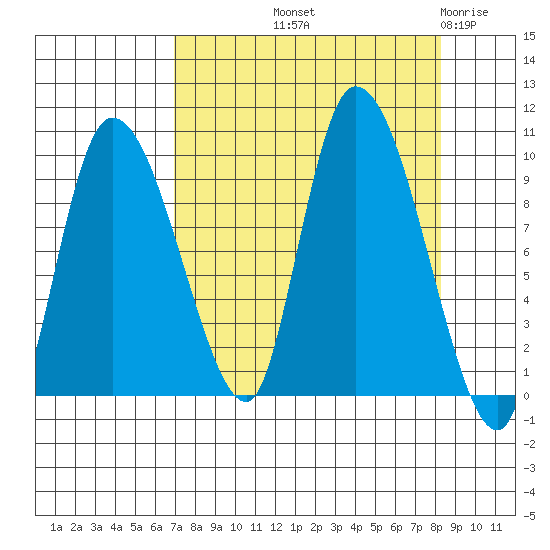Center Slough Entrance tide chart for Wednesday, September 10, 2025