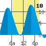 Center Slough Entrance tide chart for Wednesday, September 10, 2025