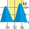 Center Slough Entrance tide chart for Thursday, September 11, 2025