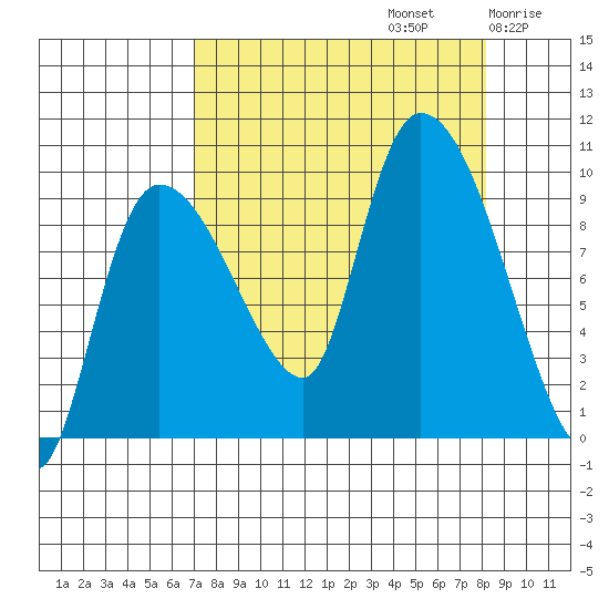 Center Slough Entrance tide chart for Friday, September 12, 2025