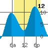 Center Slough Entrance tide chart for Friday, September 12, 2025