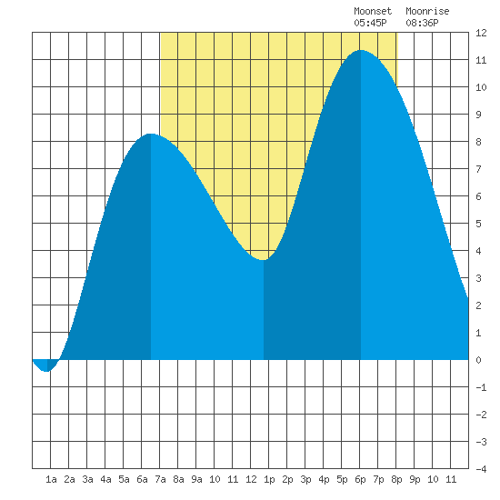 Center Slough Entrance tide chart for Saturday, September 13, 2025