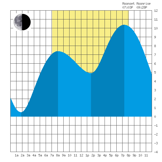 Center Slough Entrance tide chart for Sunday, September 14, 2025