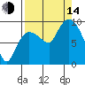 Center Slough Entrance tide chart for Sunday, September 14, 2025