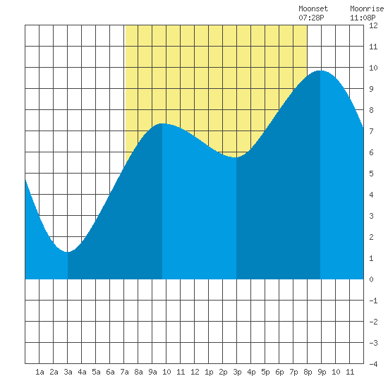 Center Slough Entrance tide chart for Monday, September 15, 2025