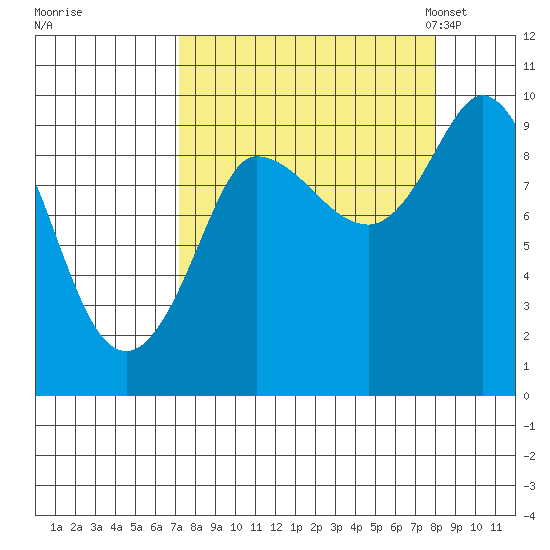 Center Slough Entrance tide chart for Tuesday, September 16, 2025
