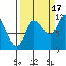 Center Slough Entrance tide chart for Wednesday, September 17, 2025