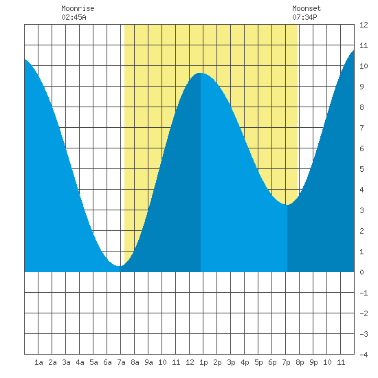 Center Slough Entrance tide chart for Thursday, September 18, 2025
