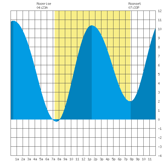 Center Slough Entrance tide chart for Friday, September 19, 2025