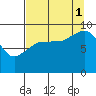 Center Slough Entrance tide chart for Monday, September 1, 2025