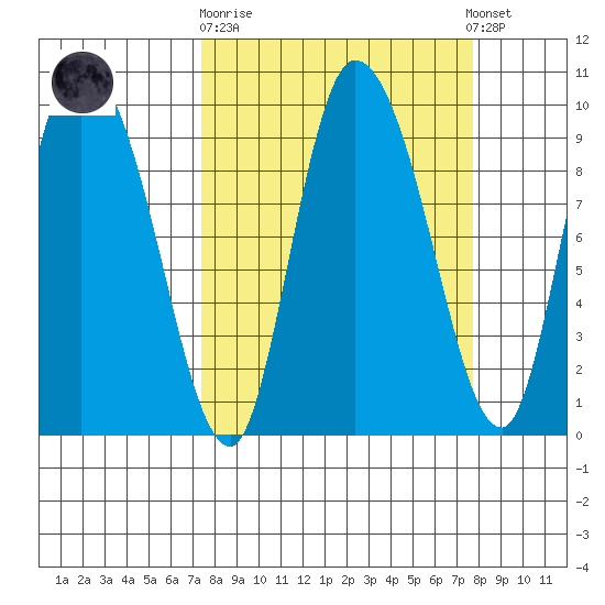 Center Slough Entrance tide chart for Sunday, September 21, 2025