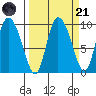 Center Slough Entrance tide chart for Sunday, September 21, 2025