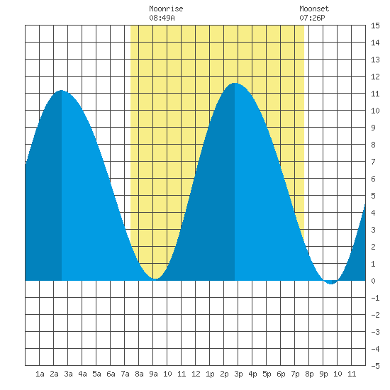 Center Slough Entrance tide chart for Monday, September 22, 2025