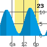 Center Slough Entrance tide chart for Tuesday, September 23, 2025