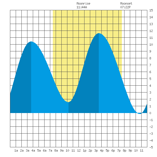 Center Slough Entrance tide chart for Wednesday, September 24, 2025