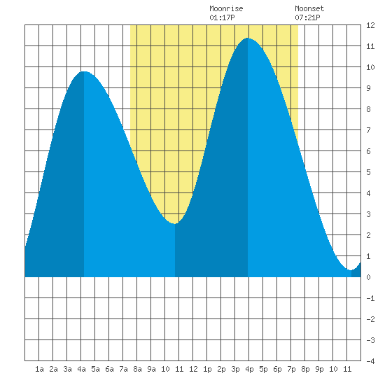 Center Slough Entrance tide chart for Thursday, September 25, 2025