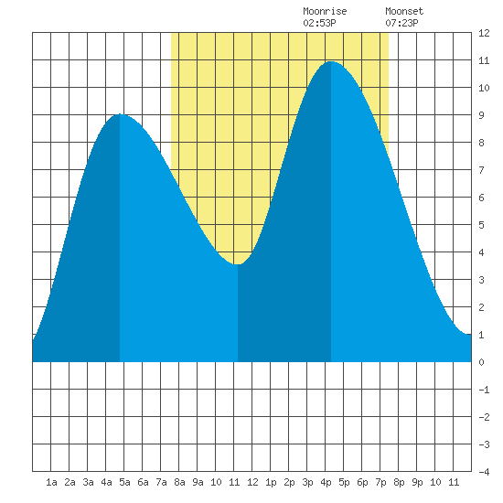 Center Slough Entrance tide chart for Friday, September 26, 2025