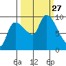 Center Slough Entrance tide chart for Saturday, September 27, 2025