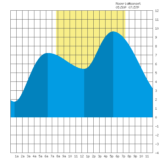 Center Slough Entrance tide chart for Sunday, September 28, 2025