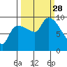 Center Slough Entrance tide chart for Sunday, September 28, 2025