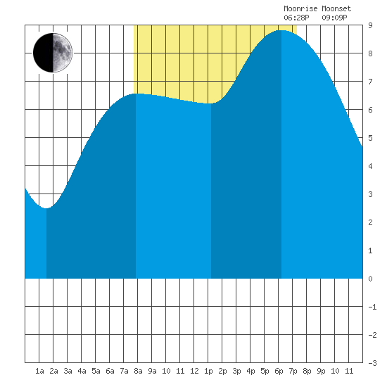 Center Slough Entrance tide chart for Monday, September 29, 2025