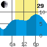 Center Slough Entrance tide chart for Monday, September 29, 2025