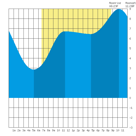 Center Slough Entrance tide chart for Tuesday, September 2, 2025
