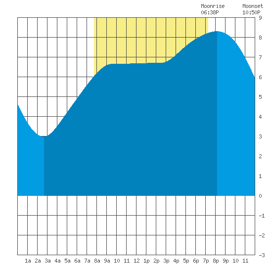 Center Slough Entrance tide chart for Tuesday, September 30, 2025