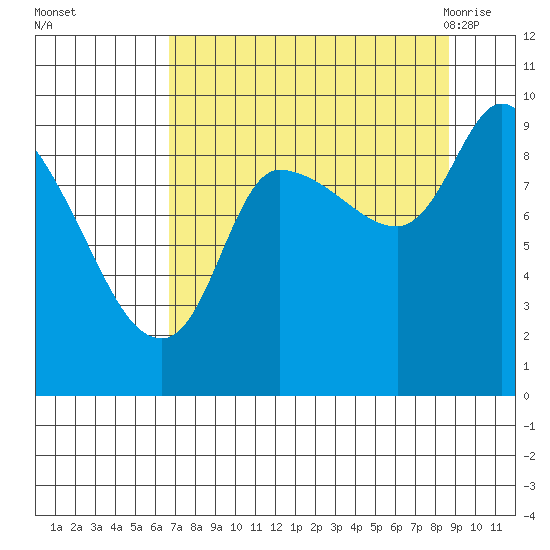 Center Slough Entrance tide chart for Wednesday, September 3, 2025