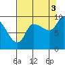 Center Slough Entrance tide chart for Wednesday, September 3, 2025
