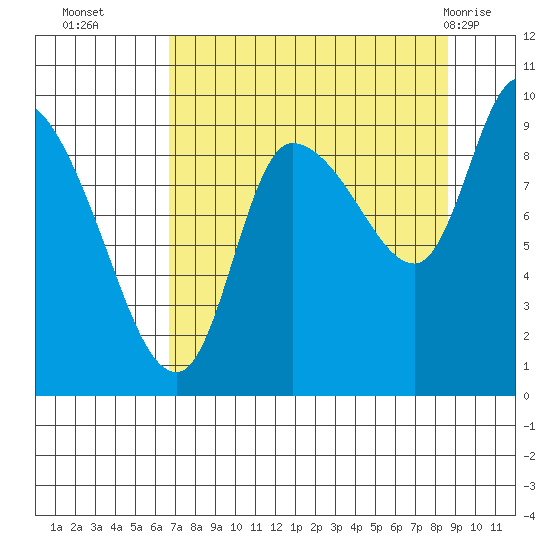 Center Slough Entrance tide chart for Thursday, September 4, 2025