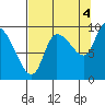 Center Slough Entrance tide chart for Thursday, September 4, 2025