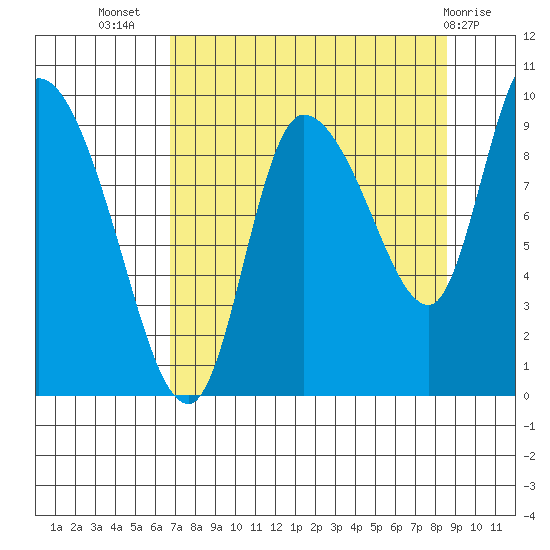 Center Slough Entrance tide chart for Friday, September 5, 2025