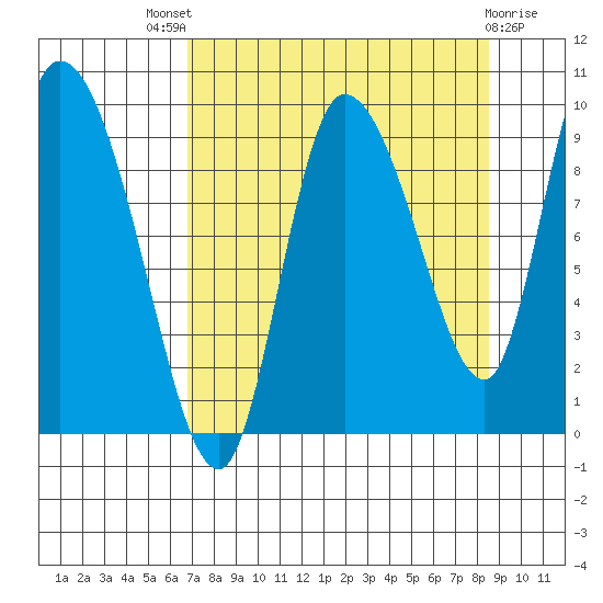 Center Slough Entrance tide chart for Saturday, September 6, 2025