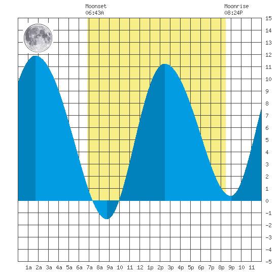 Center Slough Entrance tide chart for Sunday, September 7, 2025