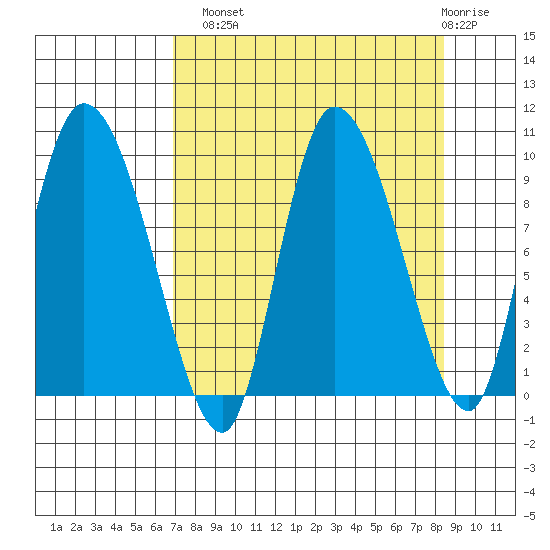 Center Slough Entrance tide chart for Monday, September 8, 2025