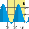 Center Slough Entrance tide chart for Monday, September 8, 2025