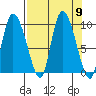 Center Slough Entrance tide chart for Tuesday, September 9, 2025